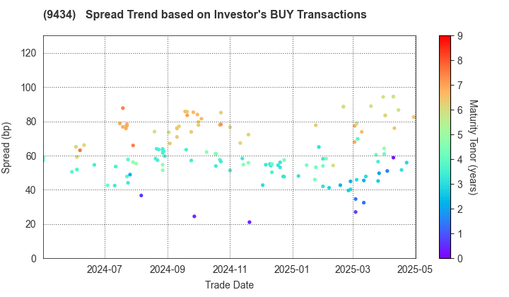 SoftBank Corp.: The Spread Trend based on Investor's BUY Transactions