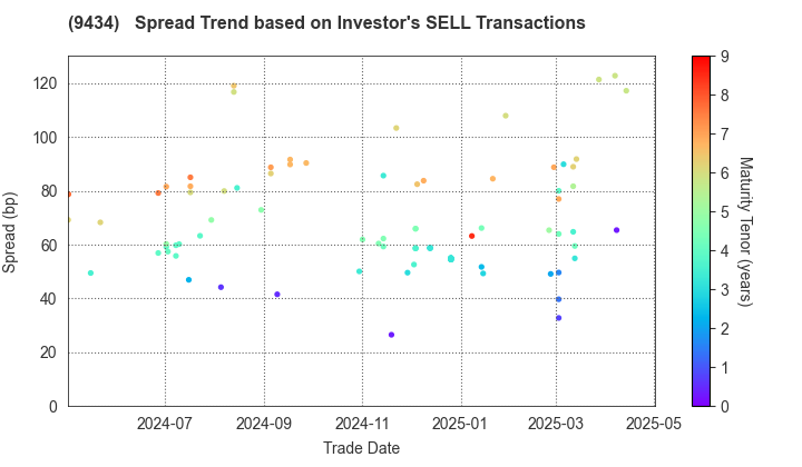 SoftBank Corp.: The Spread Trend based on Investor's SELL Transactions