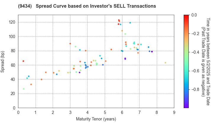 SoftBank Corp.: The Spread Curve based on Investor's SELL Transactions