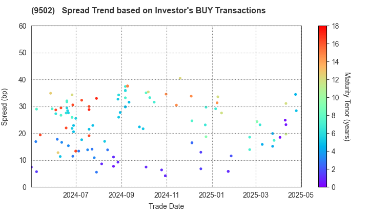 Chubu Electric Power Company,Inc.: The Spread Trend based on Investor's BUY Transactions