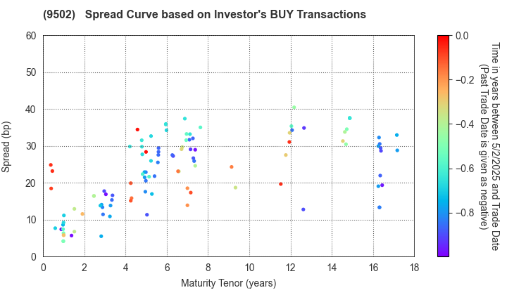 Chubu Electric Power Company,Inc.: The Spread Curve based on Investor's BUY Transactions