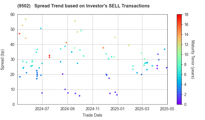 Chubu Electric Power Company,Inc.: The Spread Trend based on Investor's SELL Transactions