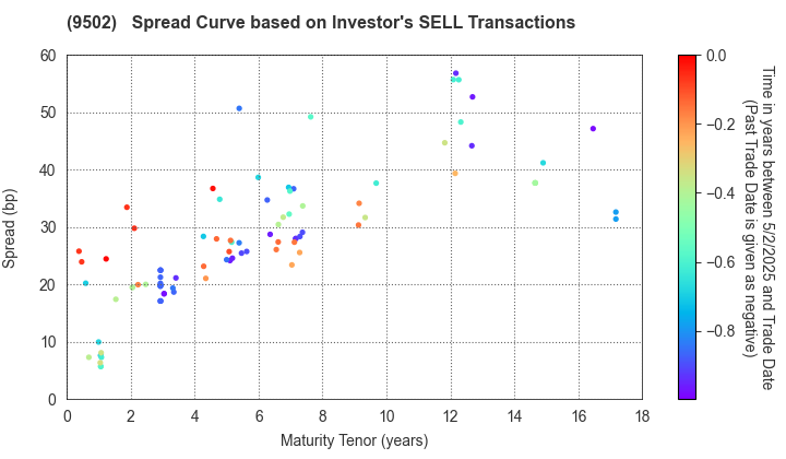 Chubu Electric Power Company,Inc.: The Spread Curve based on Investor's SELL Transactions