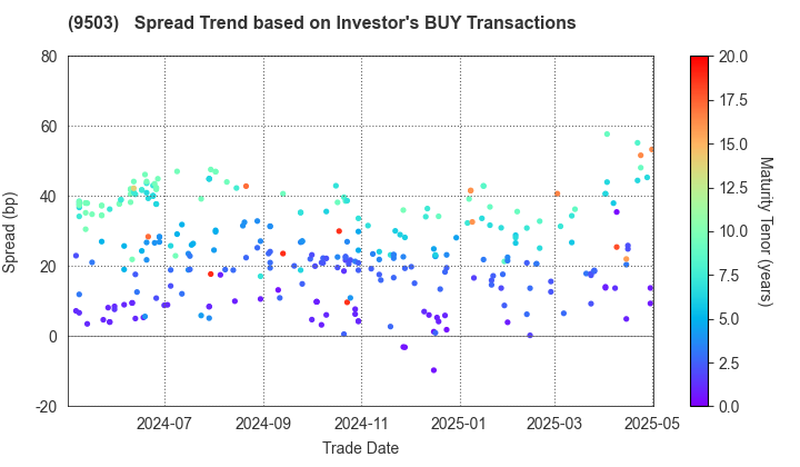 The Kansai Electric Power Company,Inc.: The Spread Trend based on Investor's BUY Transactions