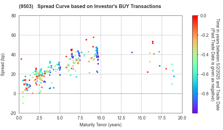 The Kansai Electric Power Company,Inc.: The Spread Curve based on Investor's BUY Transactions