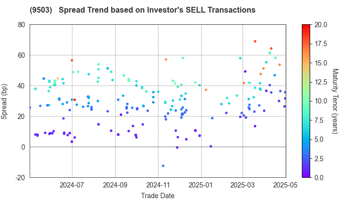 The Kansai Electric Power Company,Inc.: The Spread Trend based on Investor's SELL Transactions