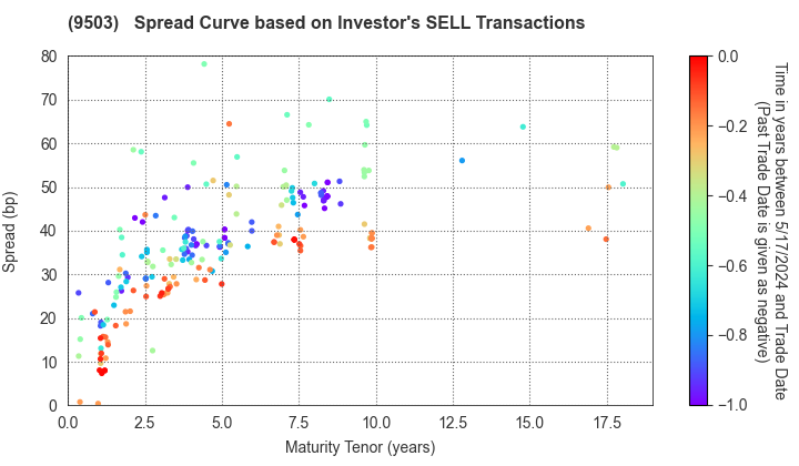 The Kansai Electric Power Company,Inc.: The Spread Curve based on Investor's SELL Transactions