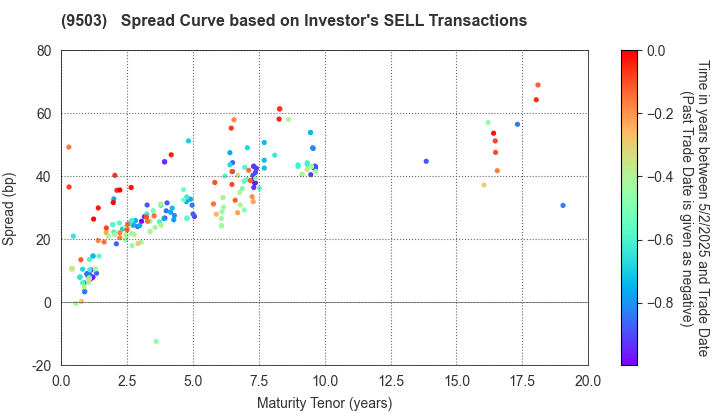 The Kansai Electric Power Company,Inc.: The Spread Curve based on Investor's SELL Transactions