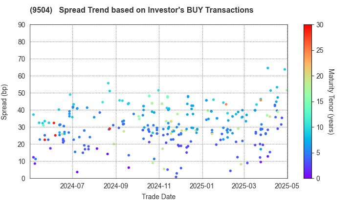 The Chugoku Electric Power Company,Inc.: The Spread Trend based on Investor's BUY Transactions