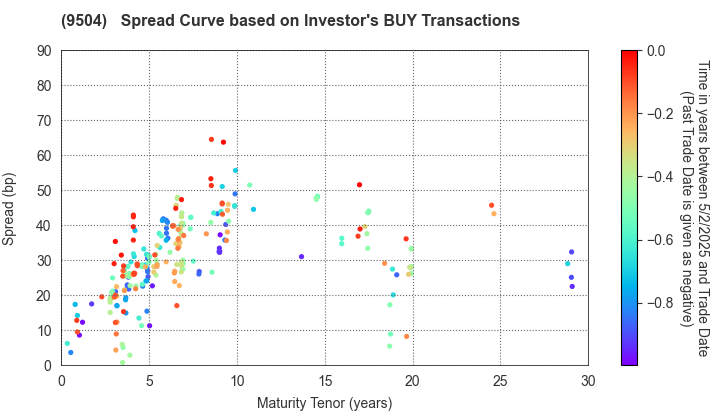 The Chugoku Electric Power Company,Inc.: The Spread Curve based on Investor's BUY Transactions