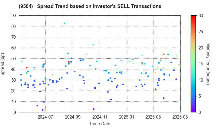 The Chugoku Electric Power Company,Inc.: The Spread Trend based on Investor's SELL Transactions