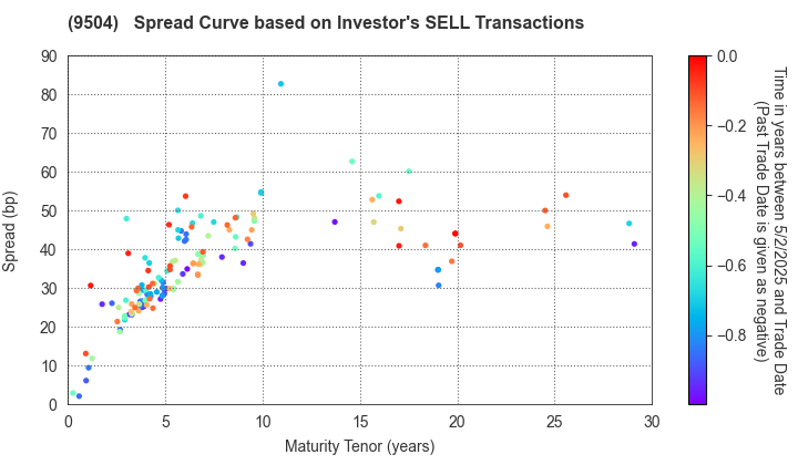 The Chugoku Electric Power Company,Inc.: The Spread Curve based on Investor's SELL Transactions