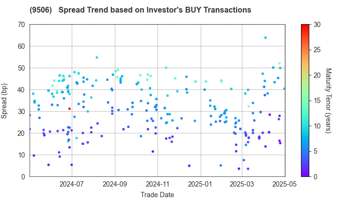 Tohoku Electric Power Company,Inc.: The Spread Trend based on Investor's BUY Transactions