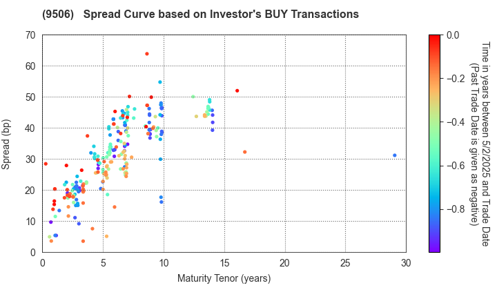 Tohoku Electric Power Company,Inc.: The Spread Curve based on Investor's BUY Transactions