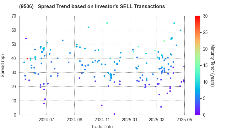 Tohoku Electric Power Company,Inc.: The Spread Trend based on Investor's SELL Transactions