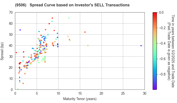 Tohoku Electric Power Company,Inc.: The Spread Curve based on Investor's SELL Transactions