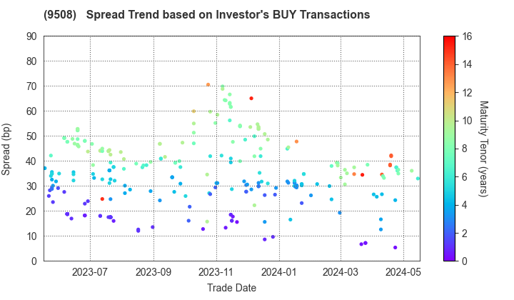 Kyushu Electric Power Company,Inc.: The Spread Trend based on Investor's BUY Transactions