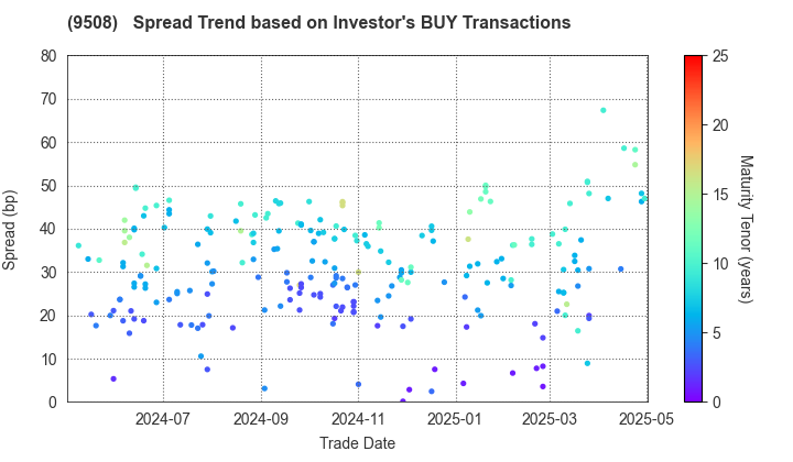 Kyushu Electric Power Company,Inc.: The Spread Trend based on Investor's BUY Transactions