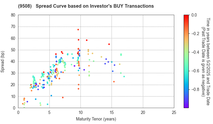 Kyushu Electric Power Company,Inc.: The Spread Curve based on Investor's BUY Transactions