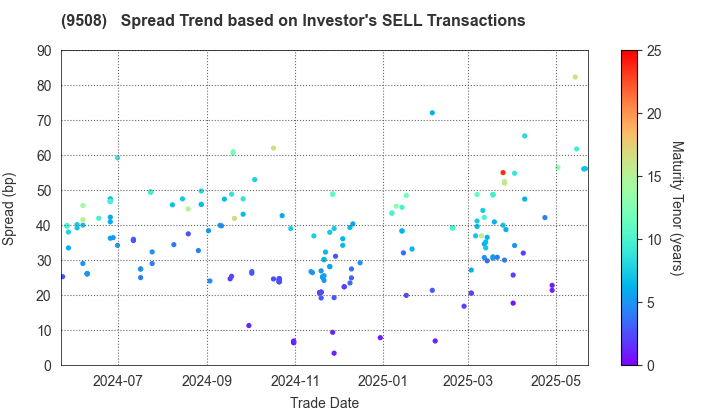 Kyushu Electric Power Company,Inc.: The Spread Trend based on Investor's SELL Transactions