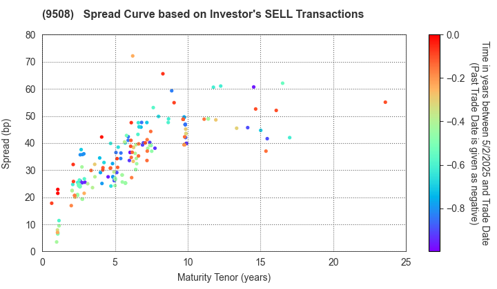 Kyushu Electric Power Company,Inc.: The Spread Curve based on Investor's SELL Transactions