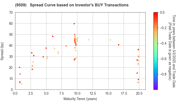 Hokkaido Electric Power Company,Inc.: The Spread Curve based on Investor's BUY Transactions
