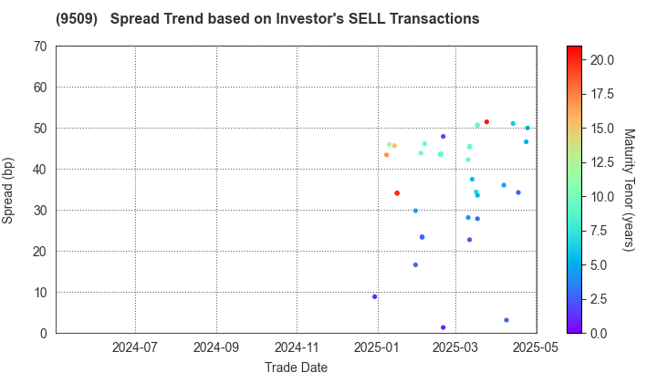 Hokkaido Electric Power Company,Inc.: The Spread Trend based on Investor's SELL Transactions