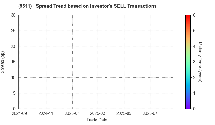 The Okinawa Electric Power Company,Inc.: The Spread Trend based on Investor's SELL Transactions