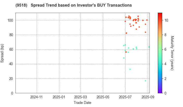TEPCO Power Grid, Inc.: The Spread Trend based on Investor's BUY Transactions