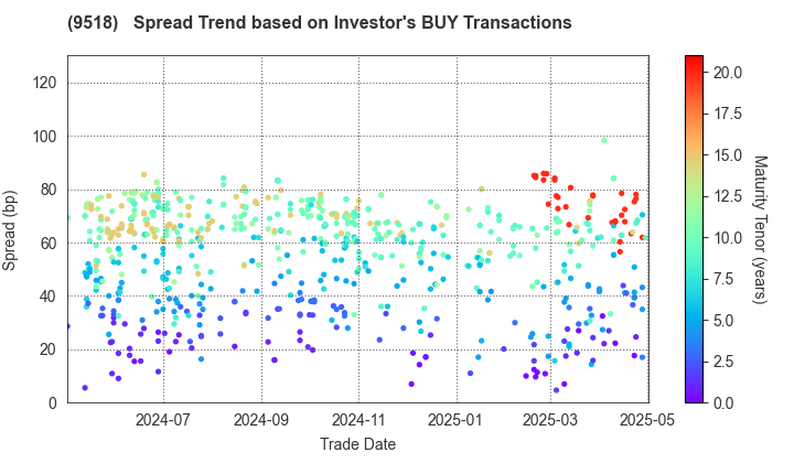 TEPCO Power Grid, Inc.: The Spread Trend based on Investor's BUY Transactions