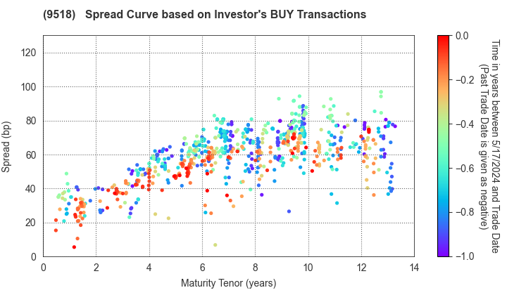 TEPCO Power Grid, Inc.: The Spread Curve based on Investor's BUY Transactions