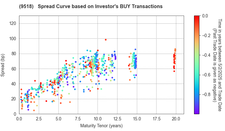 TEPCO Power Grid, Inc.: The Spread Curve based on Investor's BUY Transactions