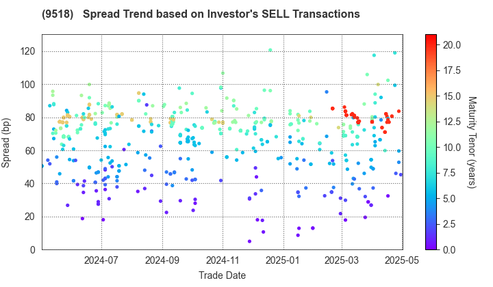 TEPCO Power Grid, Inc.: The Spread Trend based on Investor's SELL Transactions