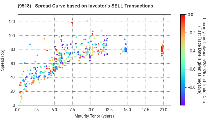 TEPCO Power Grid, Inc.: The Spread Curve based on Investor's SELL Transactions