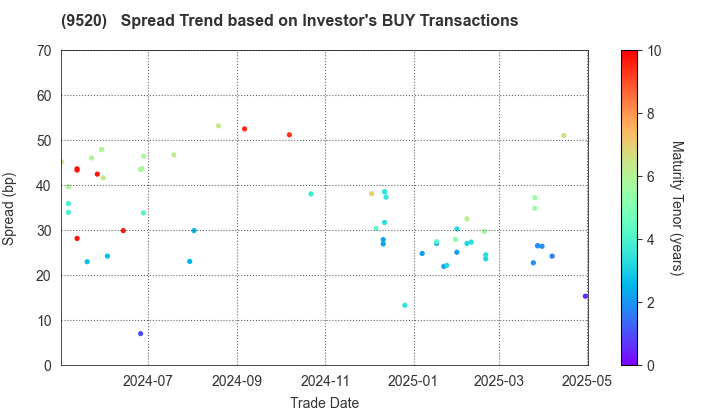 JERA Co., Inc.: The Spread Trend based on Investor's BUY Transactions