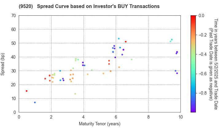 JERA Co., Inc.: The Spread Curve based on Investor's BUY Transactions