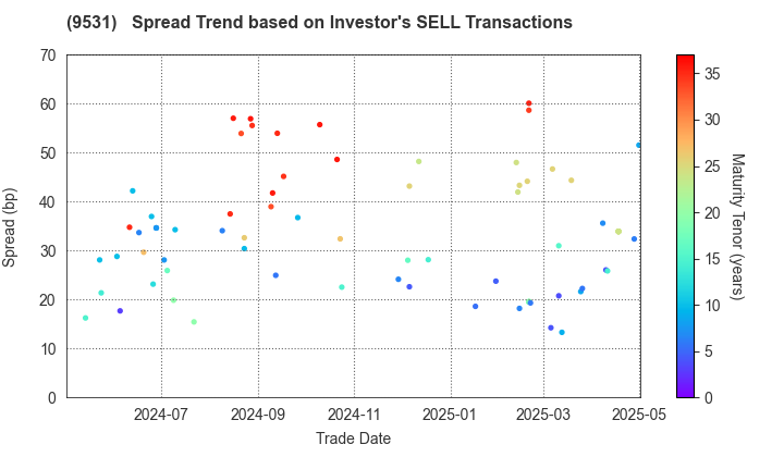 TOKYO GAS CO.,LTD.: The Spread Trend based on Investor's SELL Transactions