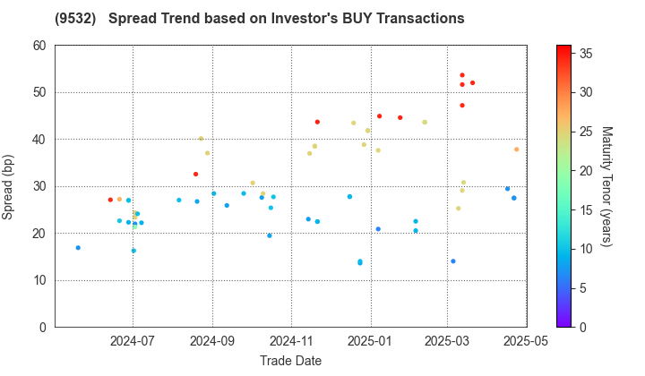 OSAKA GAS CO.,LTD.: The Spread Trend based on Investor's BUY Transactions