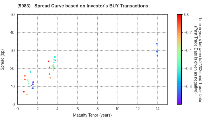 FAST RETAILING CO.,LTD.: The Spread Curve based on Investor's BUY Transactions