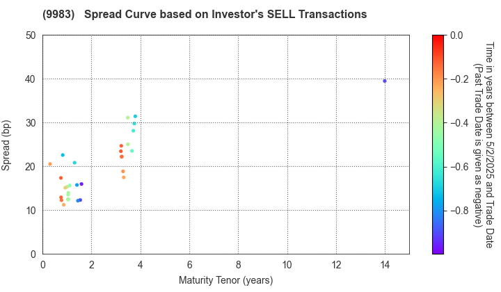 FAST RETAILING CO.,LTD.: The Spread Curve based on Investor's SELL Transactions