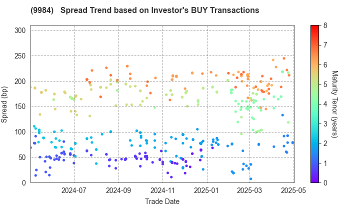 SoftBank Group Corp.: The Spread Trend based on Investor's BUY Transactions