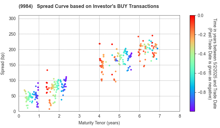 SoftBank Group Corp.: The Spread Curve based on Investor's BUY Transactions