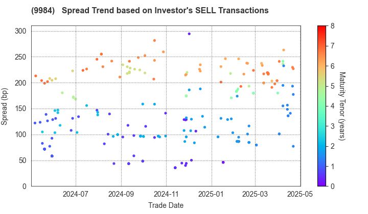 SoftBank Group Corp.: The Spread Trend based on Investor's SELL Transactions