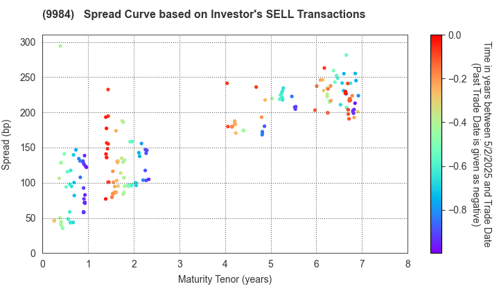 SoftBank Group Corp.: The Spread Curve based on Investor's SELL Transactions