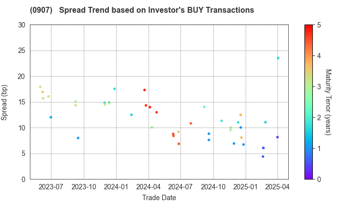 Metropolitan Expressway Co., Ltd.: The Spread Trend based on Investor's BUY Transactions