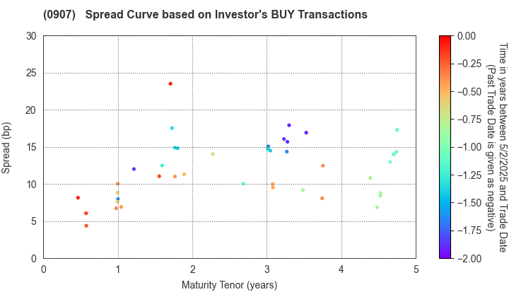 Metropolitan Expressway Co., Ltd.: The Spread Curve based on Investor's BUY Transactions