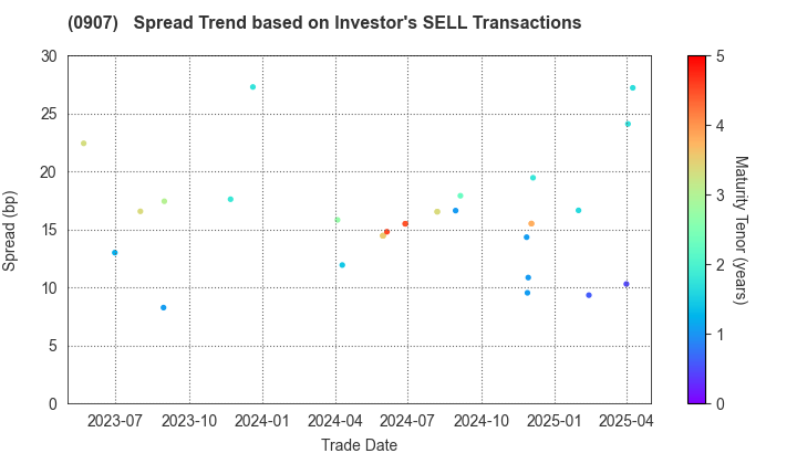 Metropolitan Expressway Co., Ltd.: The Spread Trend based on Investor's SELL Transactions