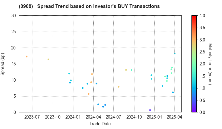 Hanshin Expressway Co., Inc.: The Spread Trend based on Investor's BUY Transactions