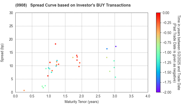 Hanshin Expressway Co., Inc.: The Spread Curve based on Investor's BUY Transactions