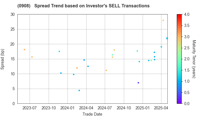 Hanshin Expressway Co., Inc.: The Spread Trend based on Investor's SELL Transactions